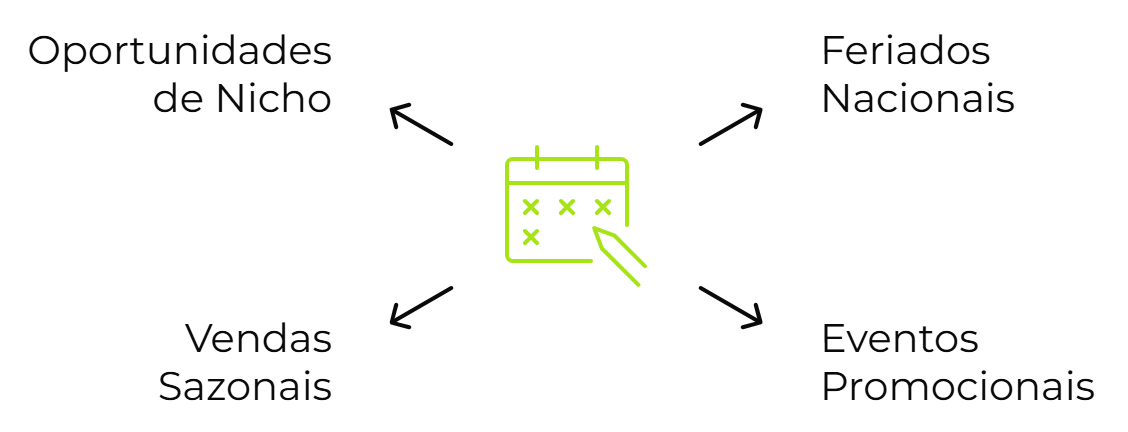 Calendário com ícones marcados e setas apontando para "Feriados Nacionais", "Eventos Promocionais", "Vendas Sazonais" e "Oportunidades de Nicho", representando estratégias para o uso de um calendário comercial.