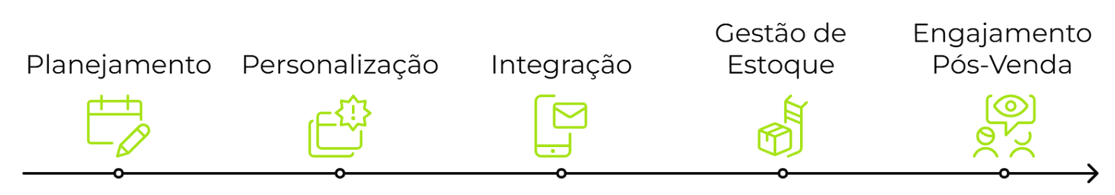Linha do tempo com ícones e palavras-chave representando etapas: "Planejamento", "Personalização", "Integração", "Gestão de Estoque" e "Engajamento Pós-Venda", destacando processos comerciais.