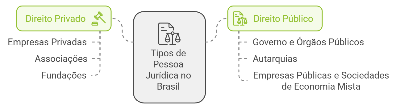 tipos de pessoa jurídica no Brasil