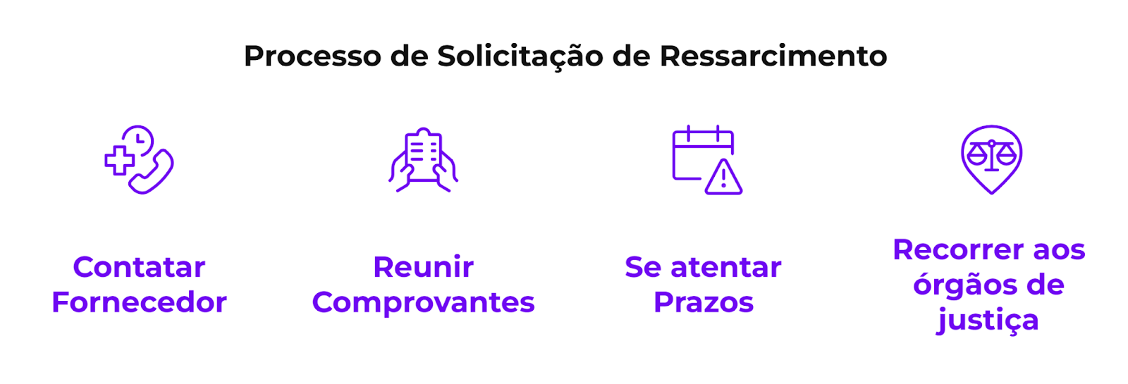 Como solicitar o dinheiro de uma compra de volta?