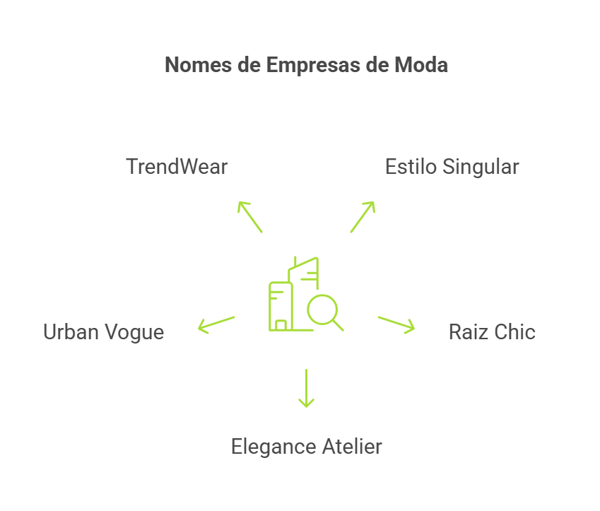 como criar um nome para empresa - nomes de empresas de moda