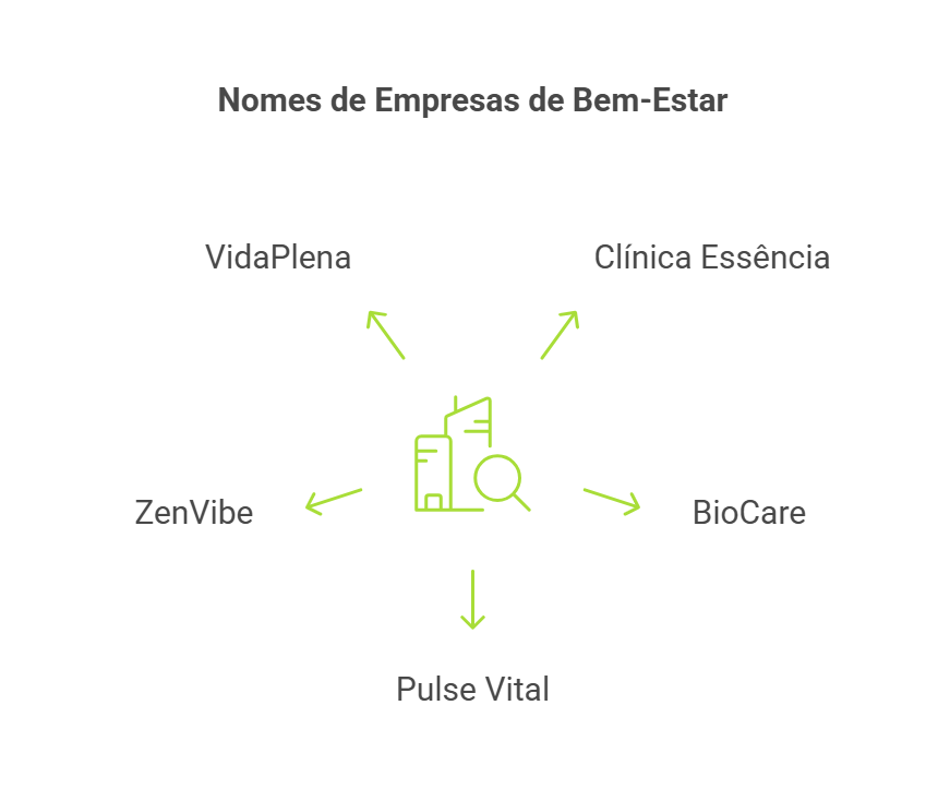 como criar um nome para empresa - nomes de empresas de bem-estar