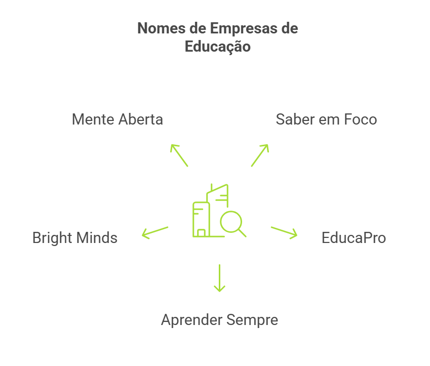 como criar um nome para empresa - nomes de empresas de educação