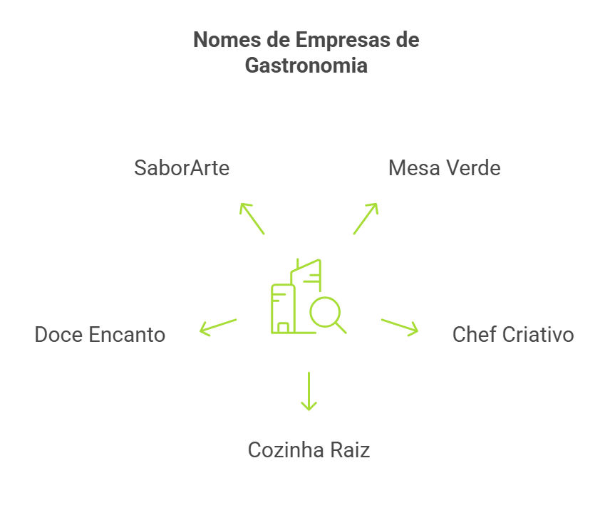 como criar um nome para empresa - nomes de empresas de gastronomia
