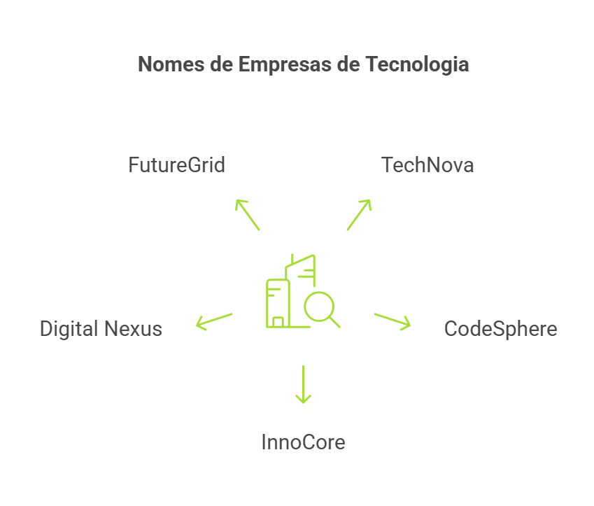 como criar um nome para empresa - nomes de empresas de tecnologia