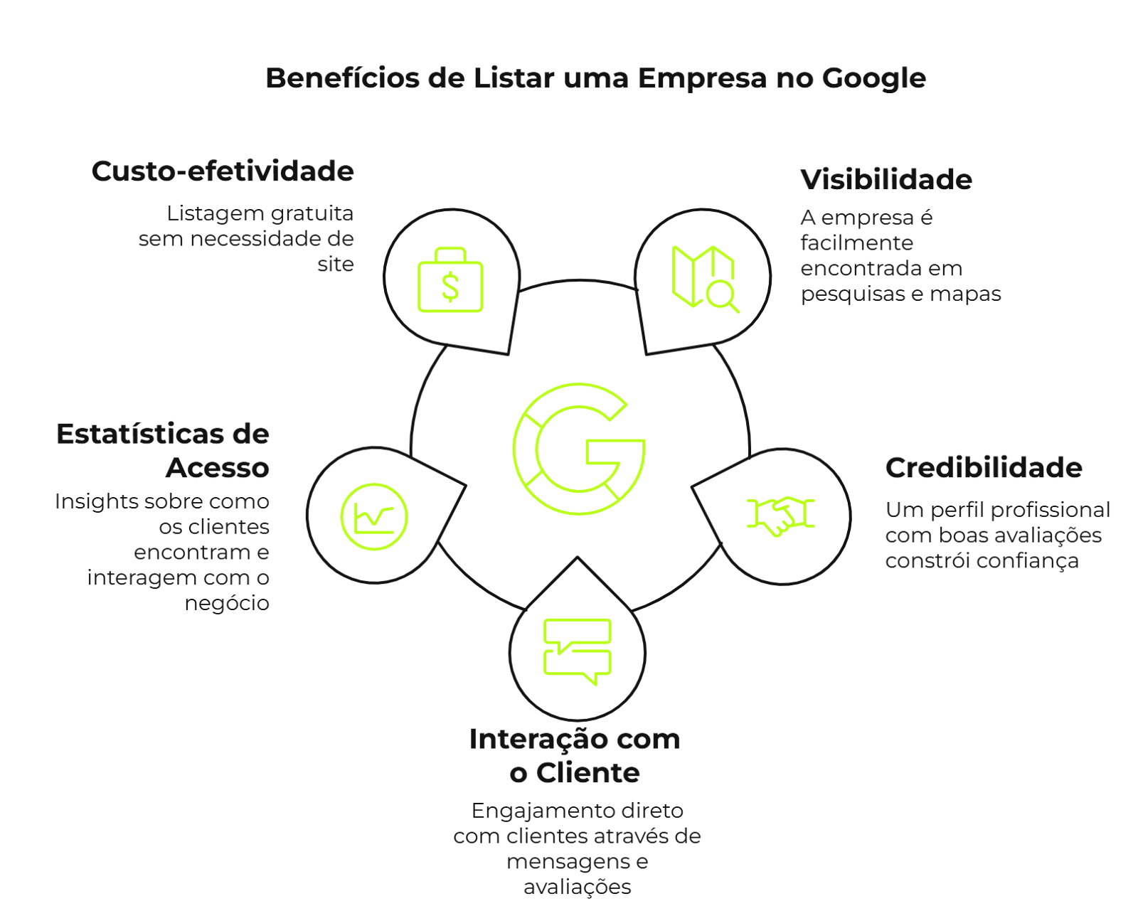 Vantagens de colocar sua empresa no Google