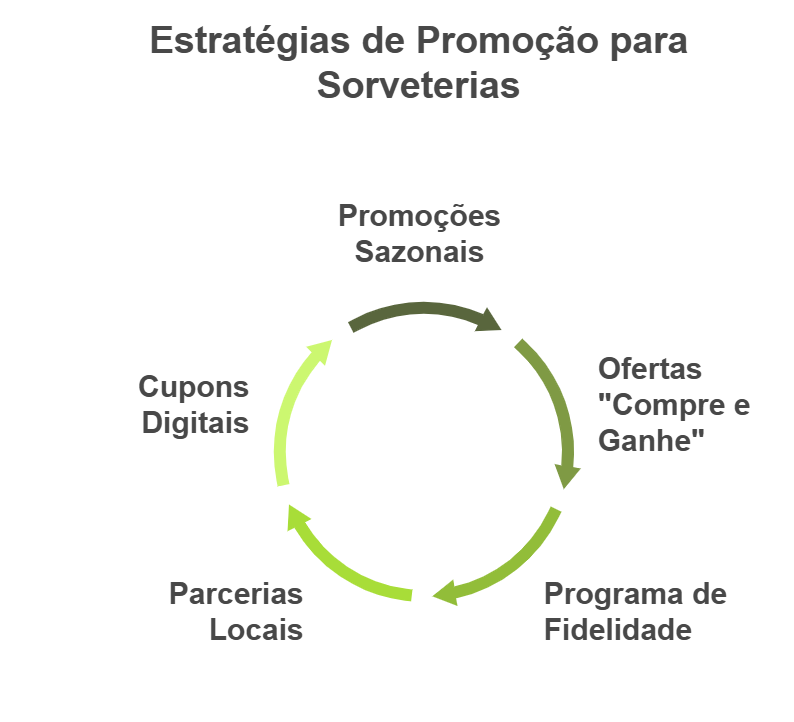 como montar uma sorveteria