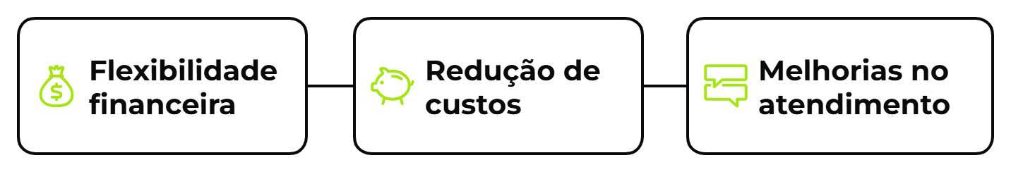 Gráfico com três blocos conectados destacando benefícios: "Flexibilidade financeira", "Redução de custos" e "Melhorias no atendimento".