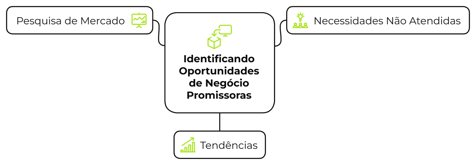 Diagrama representando o processo de identificar oportunidades de negócio promissoras com três pilares: "Pesquisa de Mercado", "Necessidades Não Atendidas" e "Tendências".