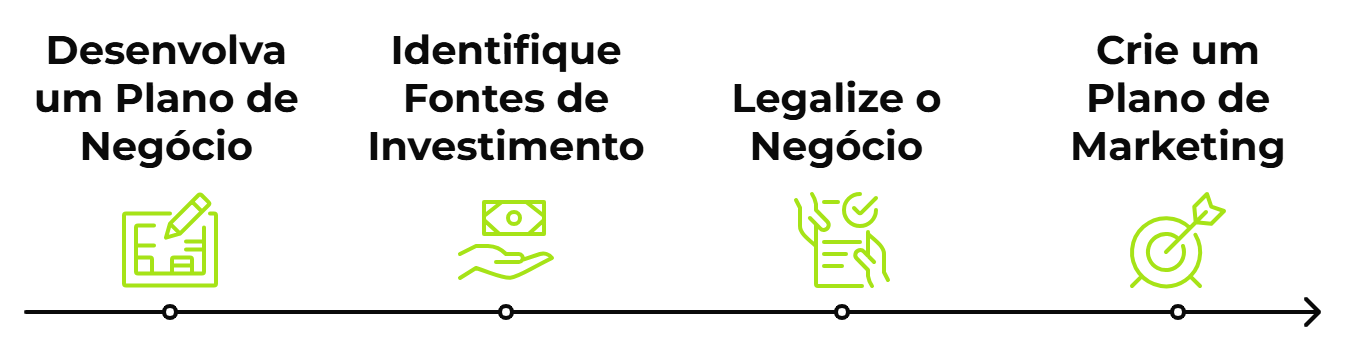 Linha do tempo com quatro etapas: "Desenvolva um Plano de Negócio", "Identifique Fontes de Investimento", "Legalize o Negócio" e "Crie um Plano de Marketing"