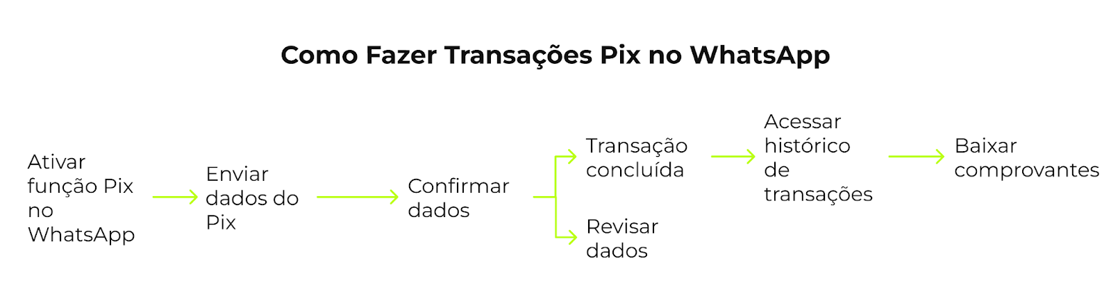 Como fazer Pix no WhatsApp