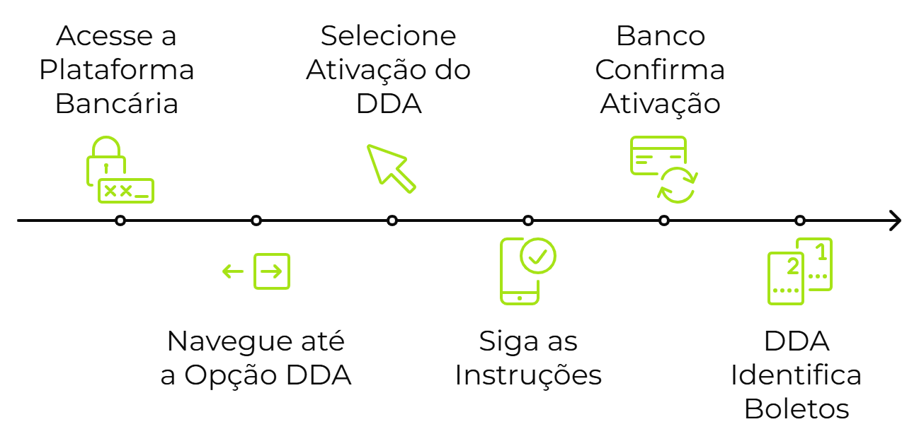 Diagrama com três etapas em verde neon conectadas a um alvo central: "Identificação", "Disponibilização" e "Gerenciamento", indicando um processo contínuo.