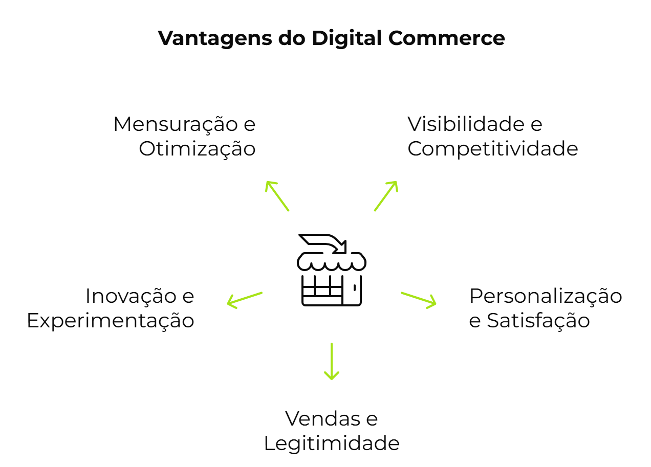 vantagens do digital commerce