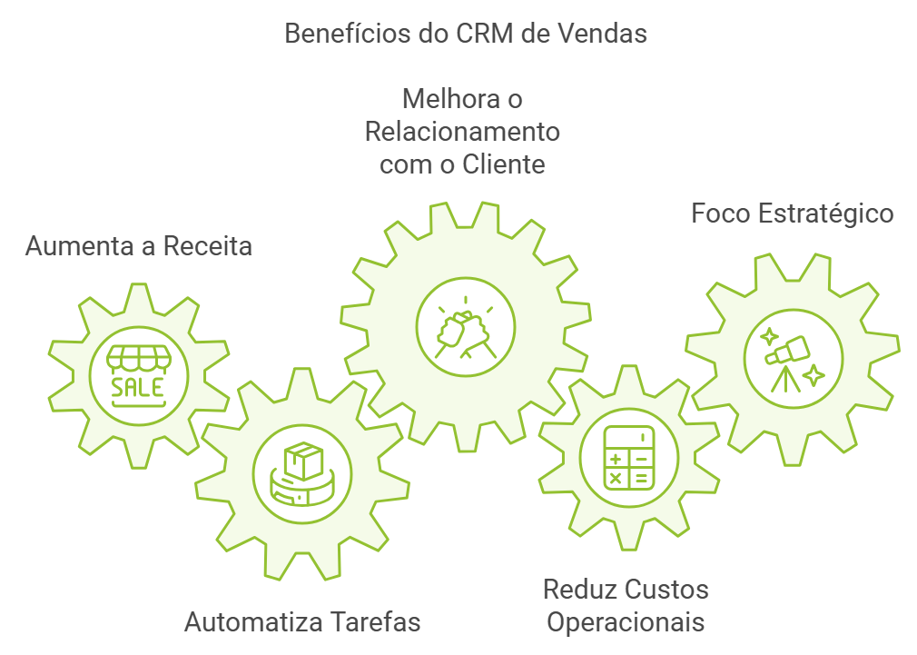 o que é crm de vendas - benefícios