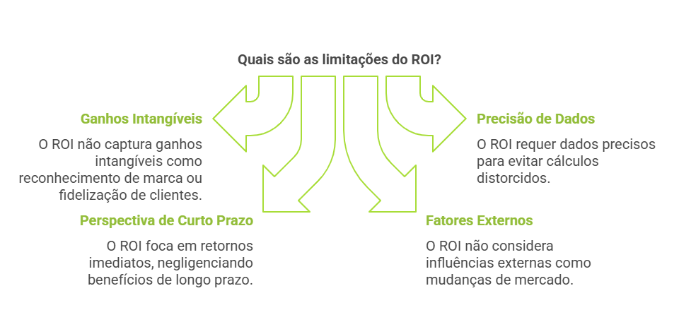 como calcular o ROI: quais são as limitações do ROI?