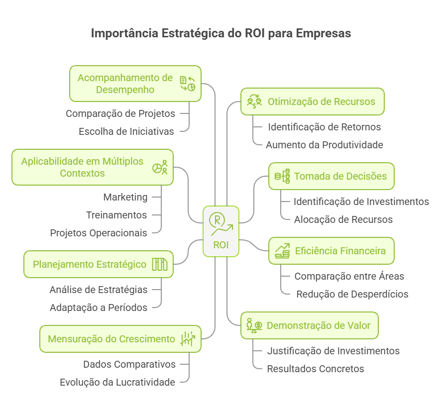 como calcular o ROI: importância para empresas