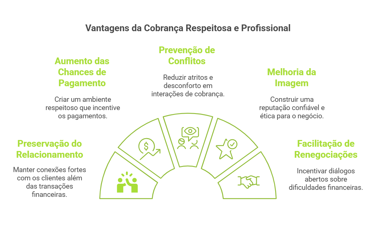 como cobrar uma pessoa educadamente? vantagens a cobrança respeitosa e profissional
