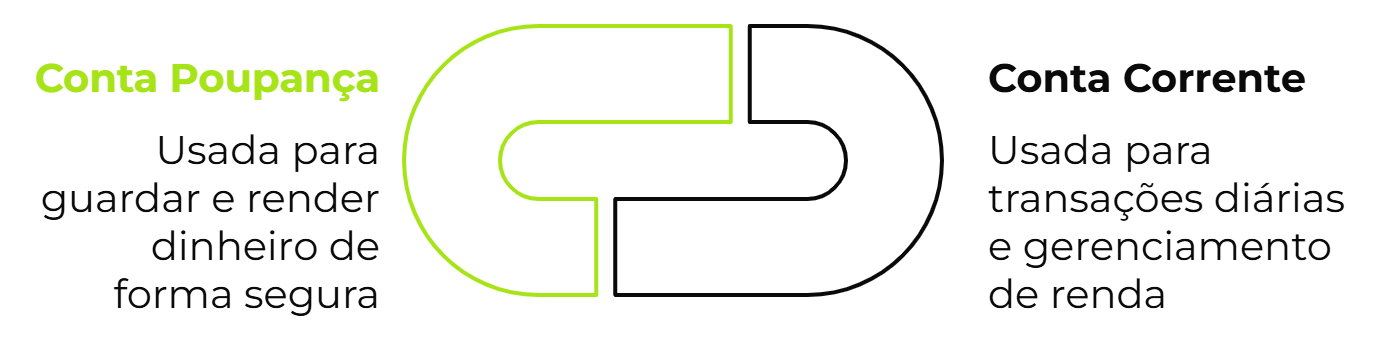 Conta Poupança: usada para guardar e render dinheiro de forma segura. Conta Corrente: usada para transações diárias e gerenciamento de renda.