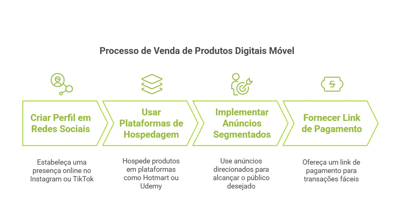 Vender pelo celular: processo de venda de produtos digitais móvel