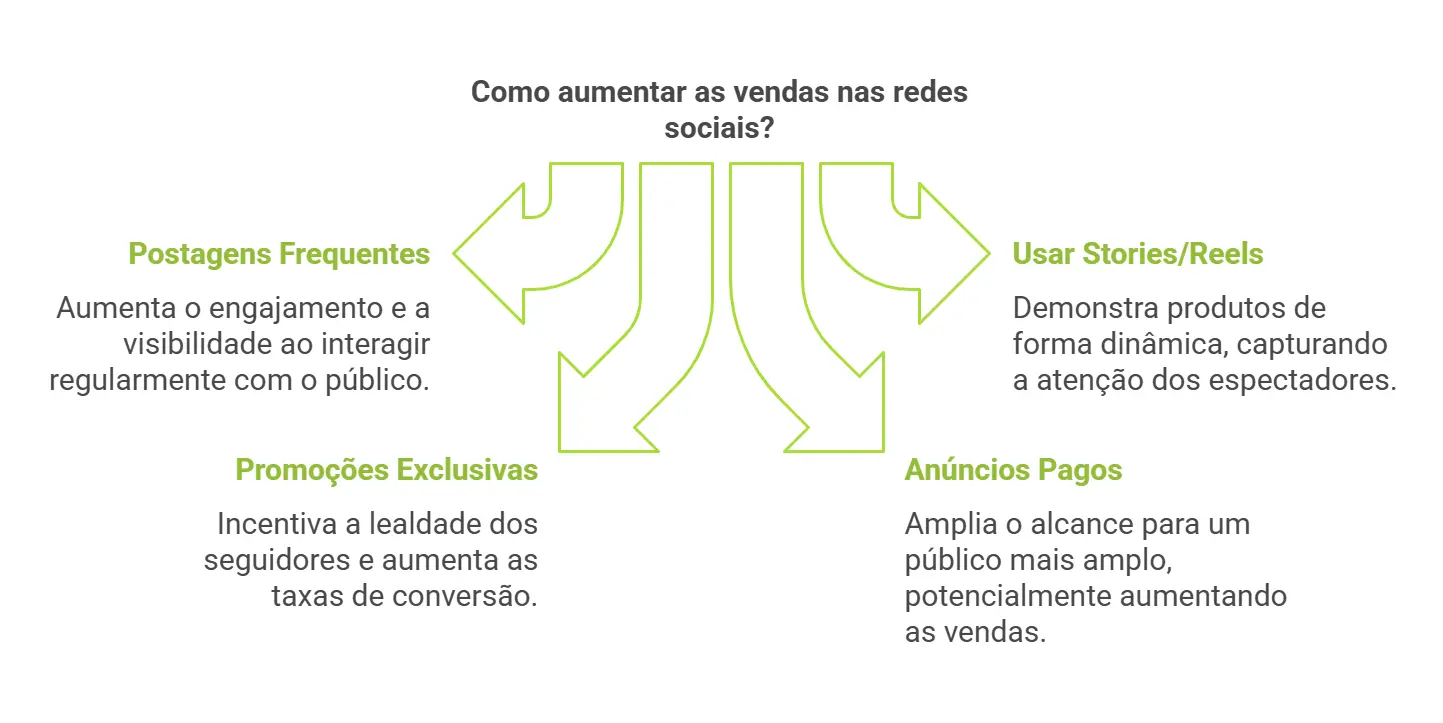 Vender pelo celular: como aumentar as vendas nas redes sociais