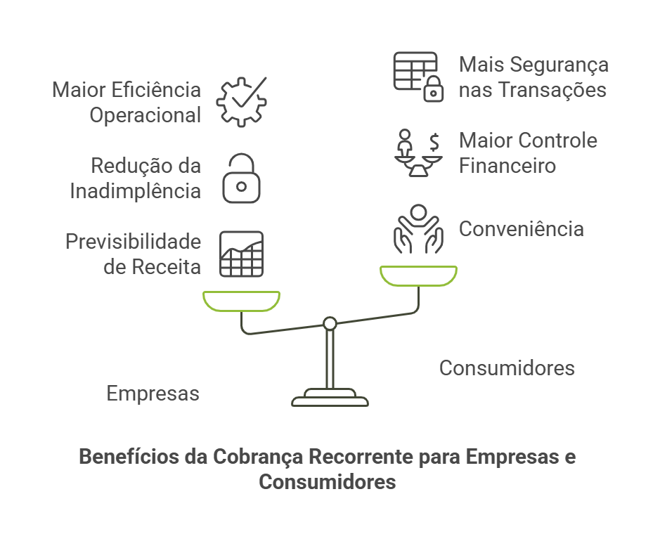 cobrança recorrente no cartão de crédito: benefícios
