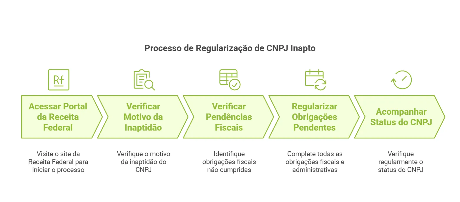 como regularizar CNPJ inapto