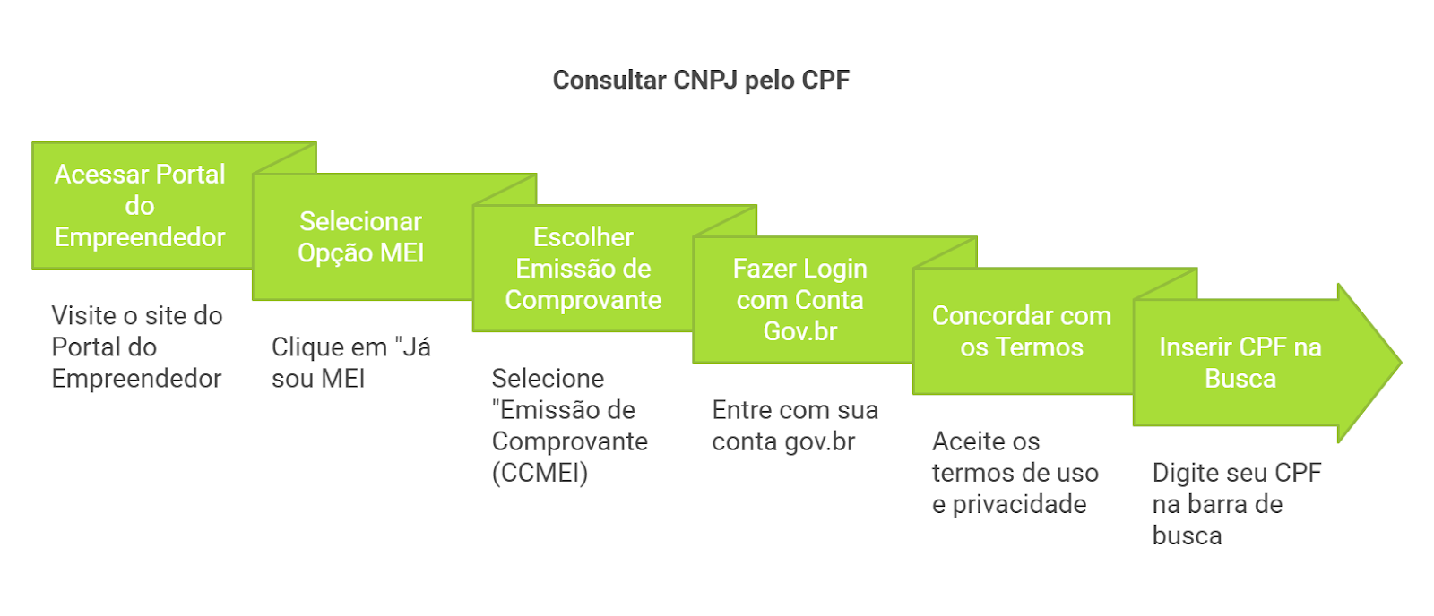 como saber meu cnpj pelo cpf - portal do empreendedor