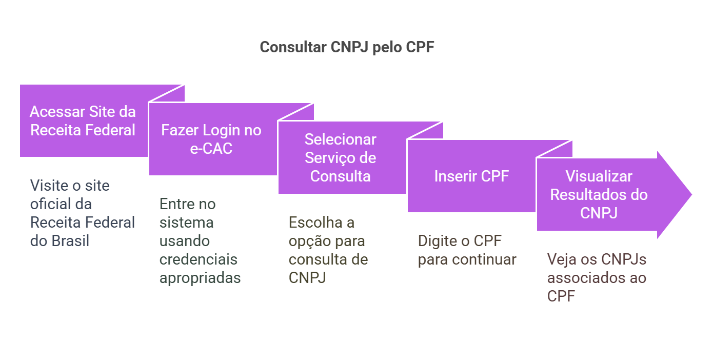 como saber meu cnpj pelo pf - receita federal