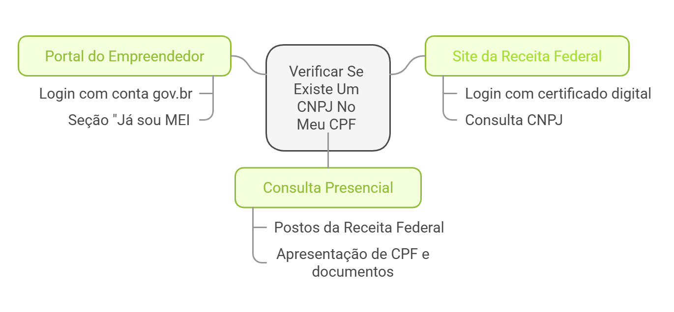 como saber meu cnpj pelo cpf?