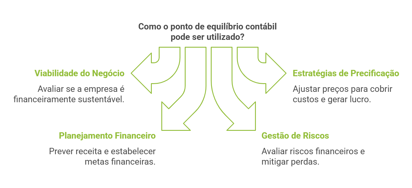 como o ponto de equilíbrio contábil pode ser utilizado?