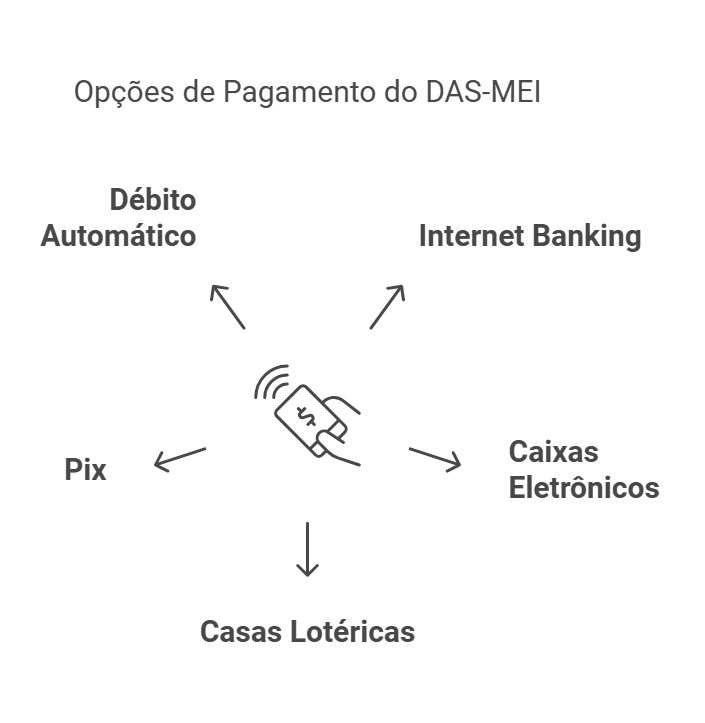 o que é DAS-MEI e como pagar