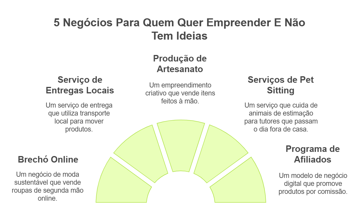quero empreender, mas não tenho ideias