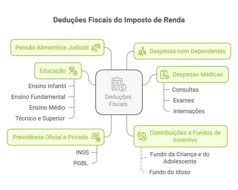 como fazer declaração do imposto de renda pessoa física? deduções fiscais