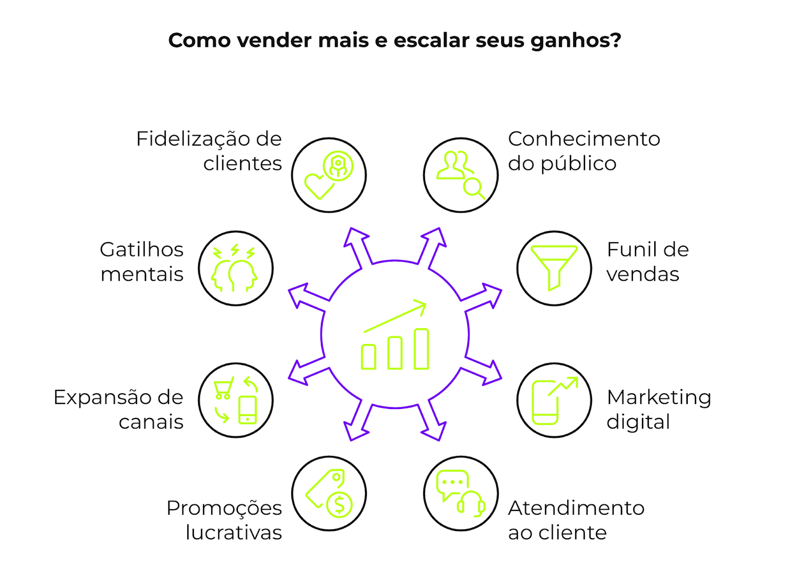 Como vender mais e melhor?