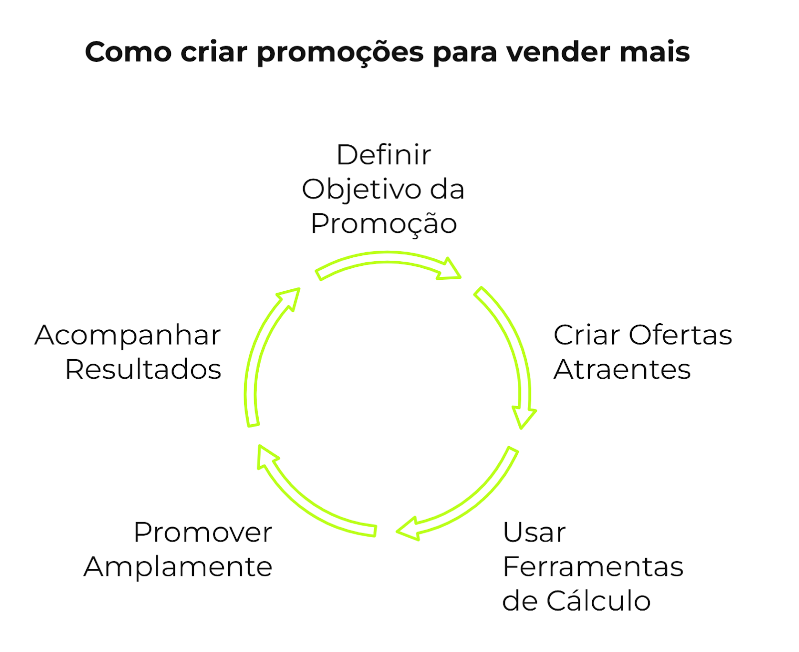 Como criar promoções para vender mais