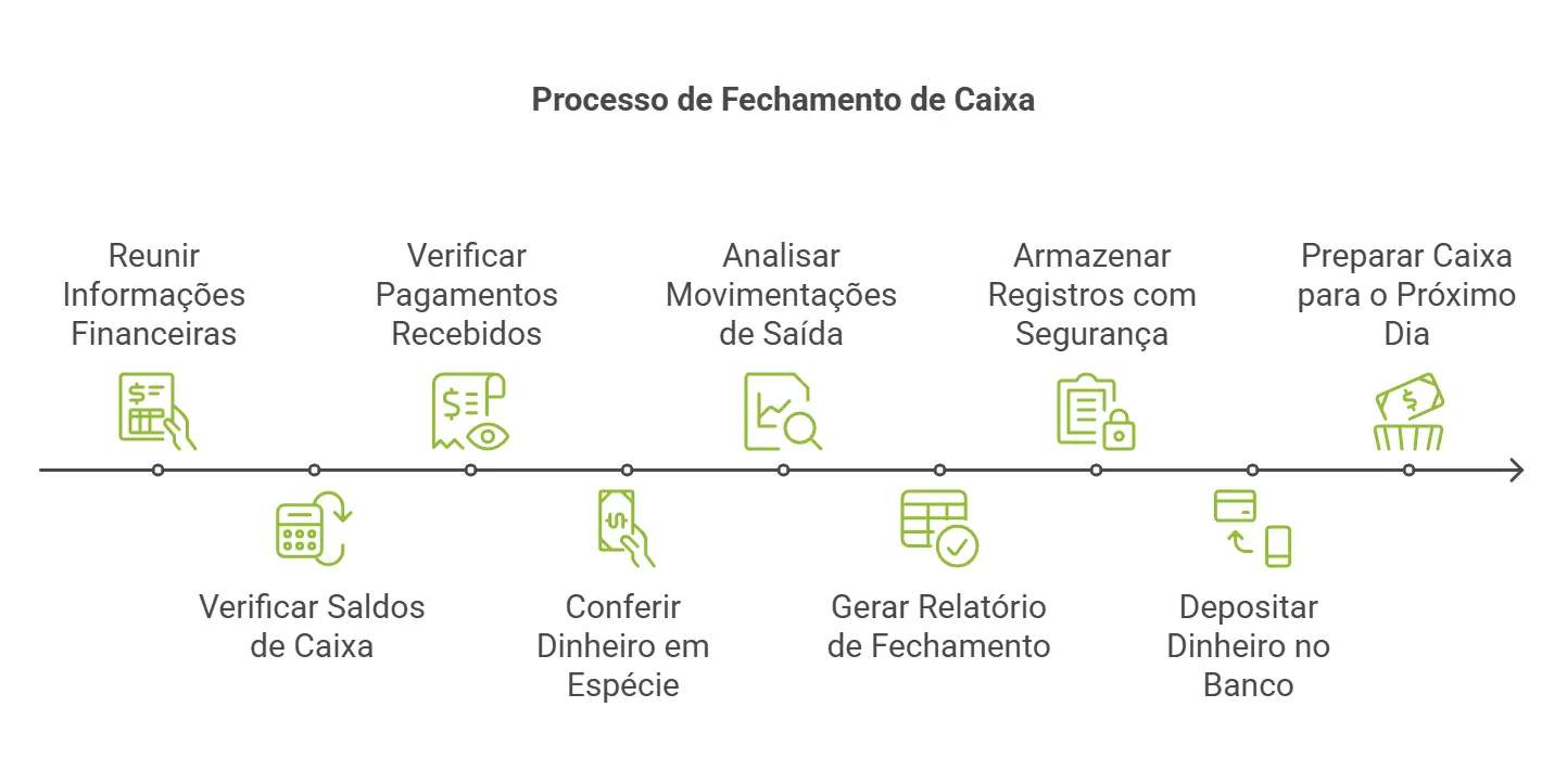 processo de fechamento de caixa
