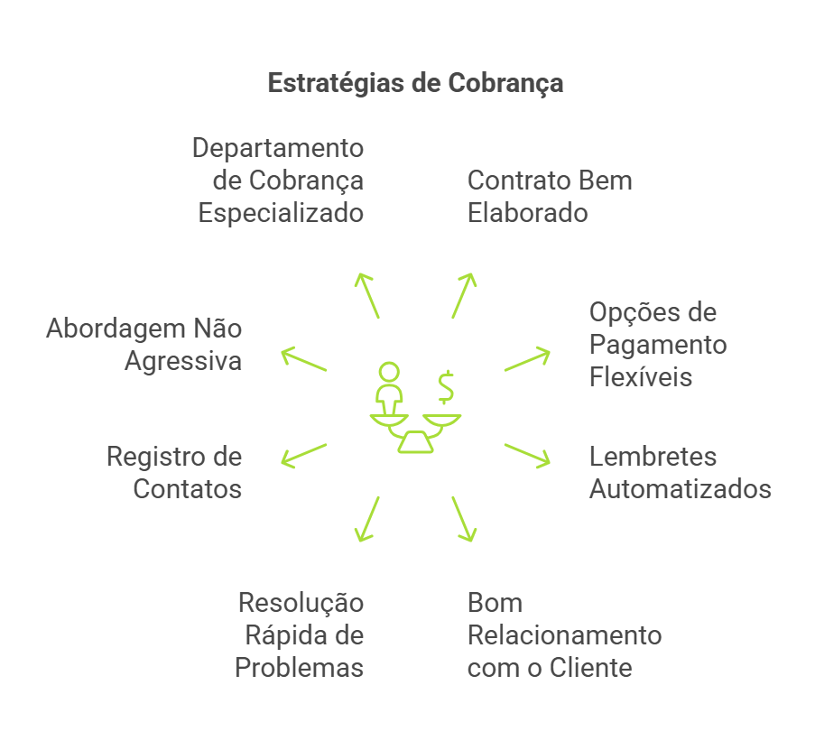 clientes inadimplentes: estratégias de cobrança