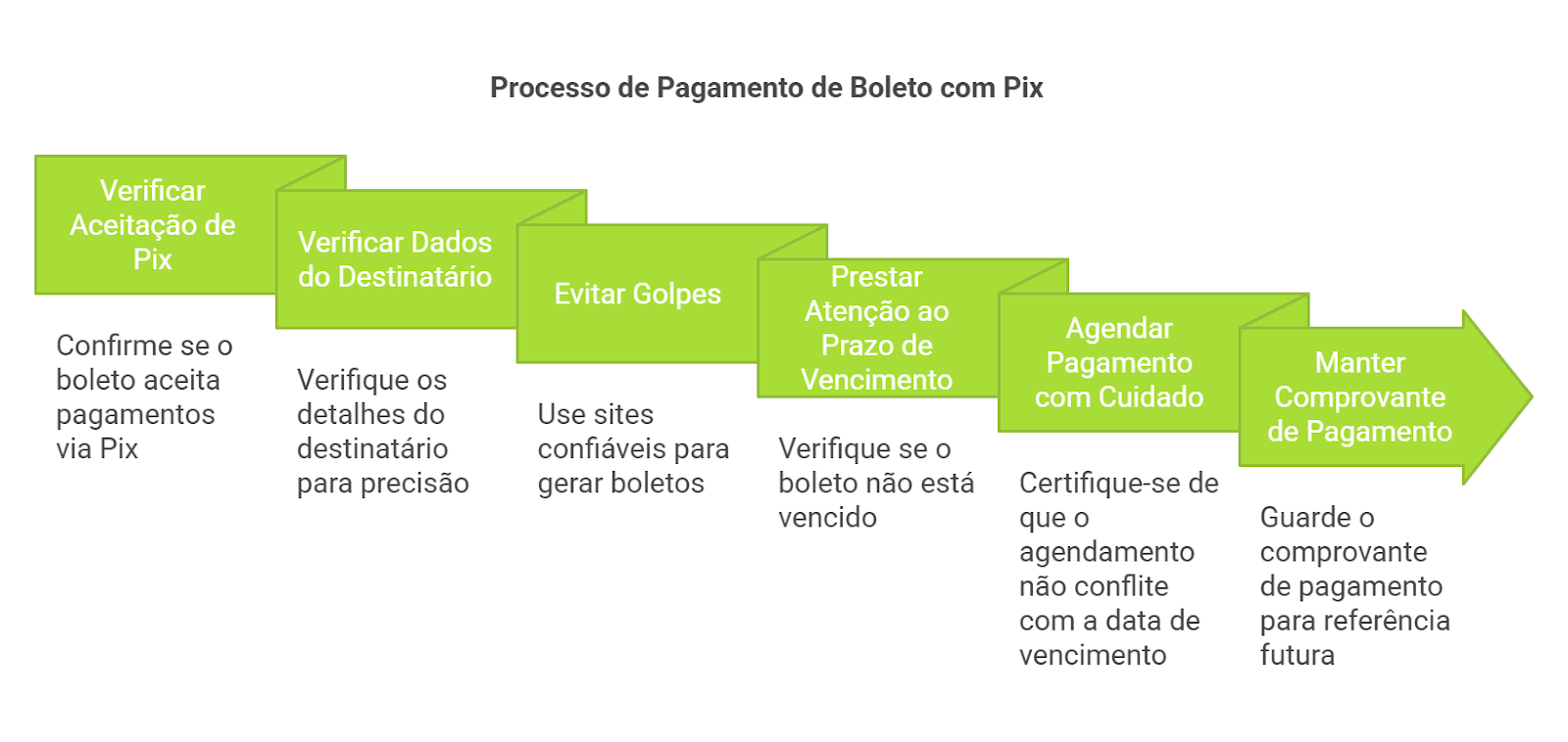 processo de como pagar boleto pelo pix