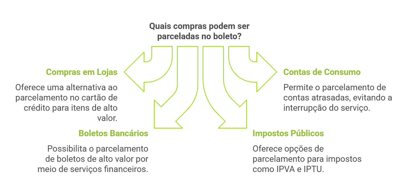 parcelamento de boletos: quais compras podem ser parceladas?