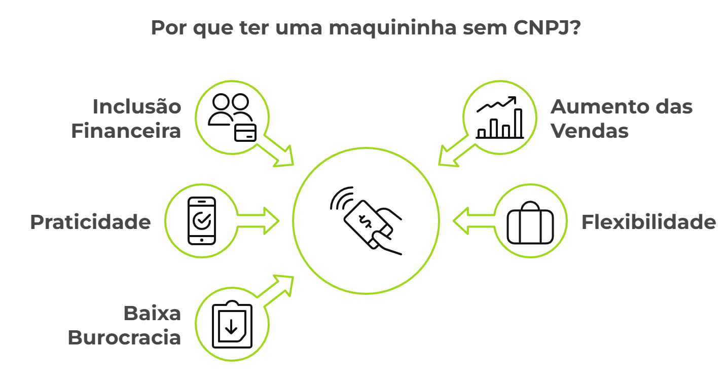 Por que ter uma maquininha de cartão sem CNPJ?