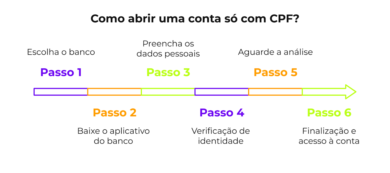 Como abrir uma conta só com CPF?