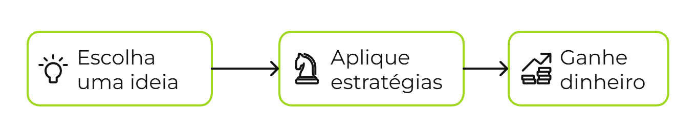 Como ganhar dinheiro na internet de forma honesta e comprovada?