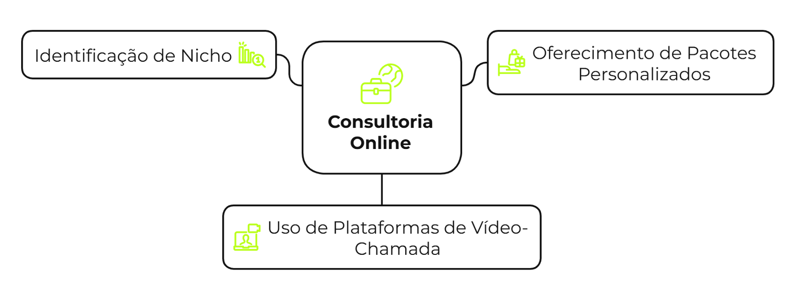 Processo para otimizar sua consultoria online