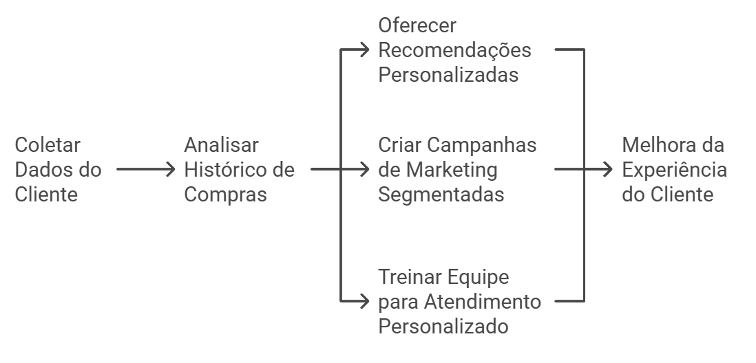 experiencia do cliente - personalizaçao