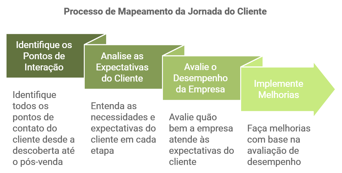 experiencia do cliente - processo de mapeamento da jornada do cliente