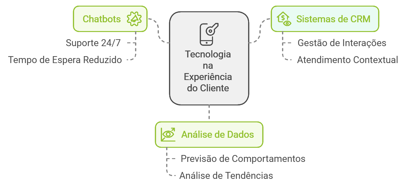 experiencia do cliente - tecnologia