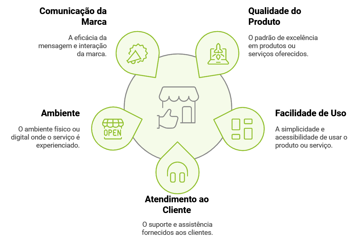 experiencia do cliente - o que é