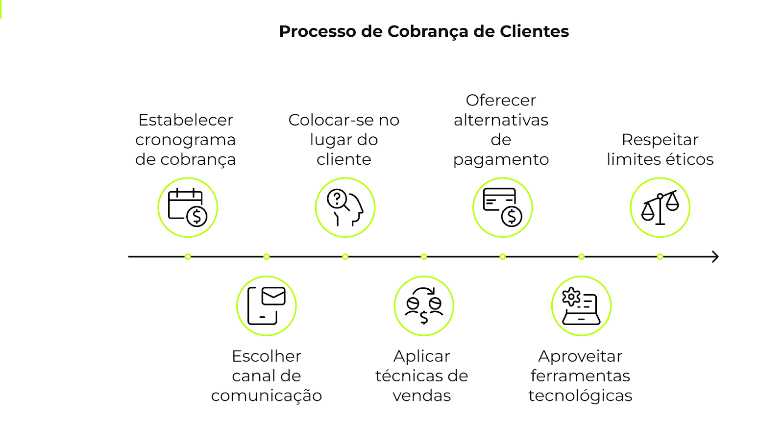 Como cobrar um cliente