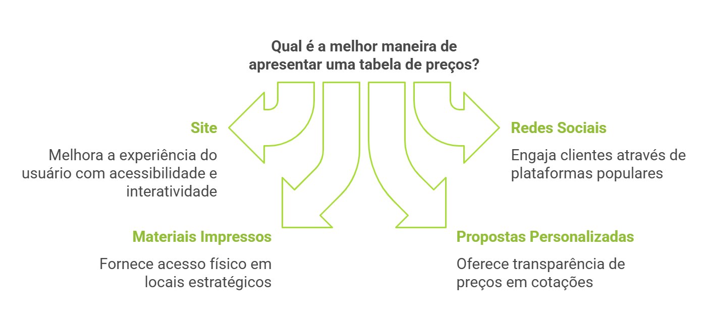 melhor maneira de apresentar uma tabela de preços