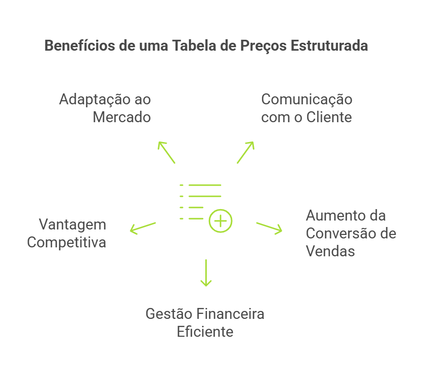 benefícios tabela de preços